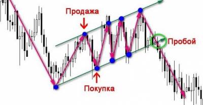 Торговля на пробой форекс