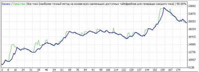 Настройки forex growth bot