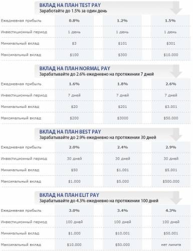 Вложить деньги в форекс под проценты отзывы
