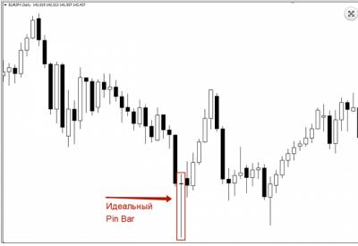 Что такое пин бар на форекс