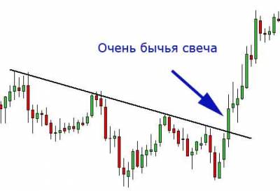 Торговля на пробой форекс