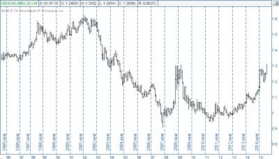 Анализ рынка форекс на сегодня usd cad