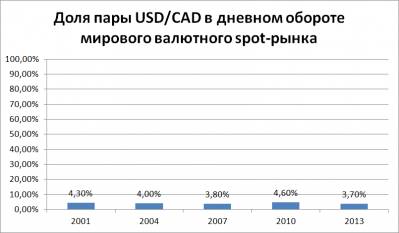 Анализ рынка форекс на сегодня usd cad
