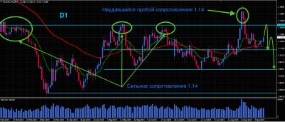 Форекс прогнозы прогнозы и обсуждения валют