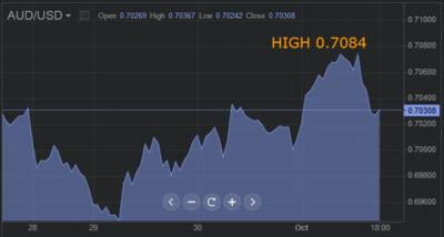 Форекс нефть график сегодня онлайн