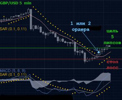 Рабочие индикаторы для скальпинга на forex