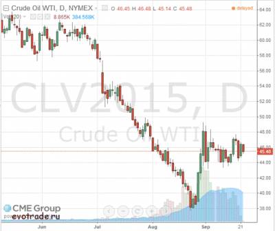 График цены на нефть брент на форекс