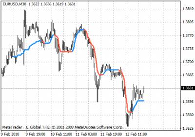 Рабочие индикаторы для скальпинга на forex