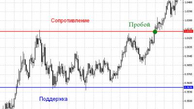Уровни форекса от брея
