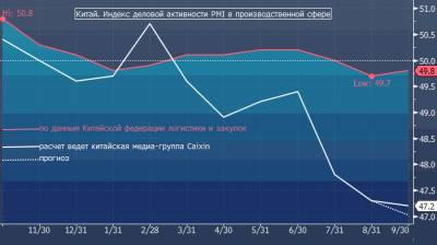 Форекс нефть график сегодня онлайн