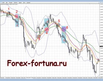 30 Минутные стратегии форекс