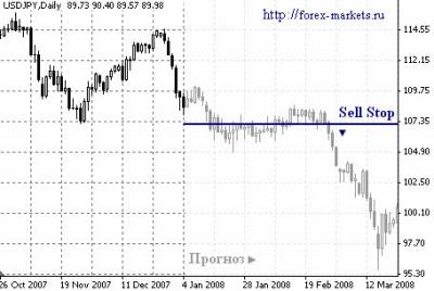 Что такое sell и buy на форексе